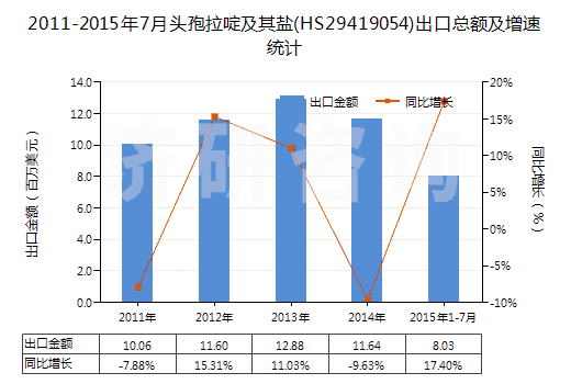 2011-2015年7月頭孢拉啶及其鹽(HS29419054)出口總額及增速統(tǒng)計(jì)
